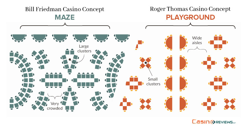 Bill Friedman Casino Concept (Maze) vs Roger Thomas Casino Concept (Playground)